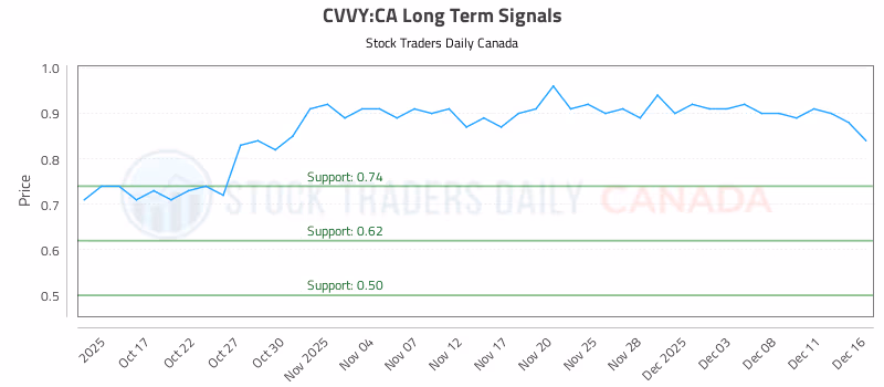 Stock Chart for CVVY:CA