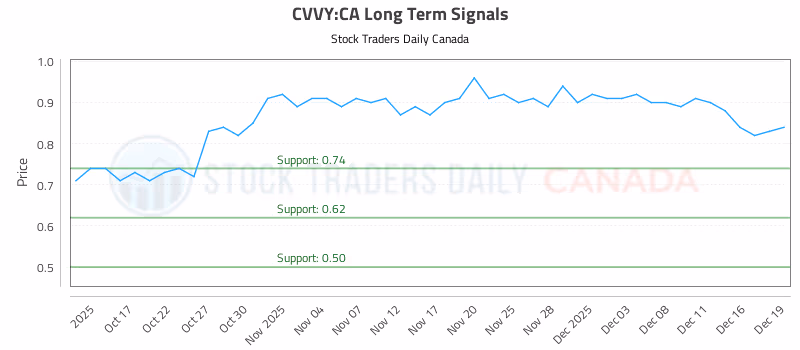 Stock Chart for CVVY:CA