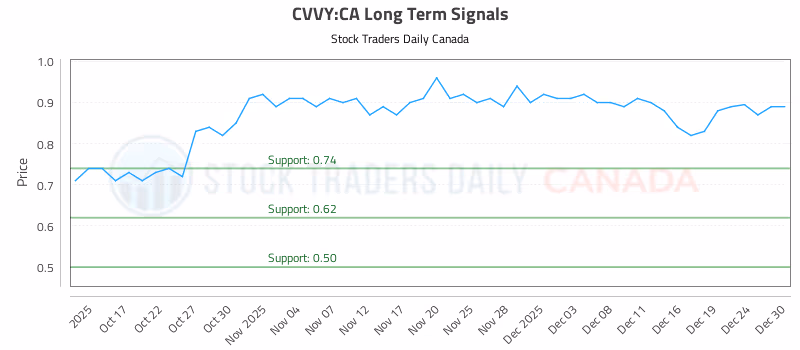 Stock Chart for CVVY:CA