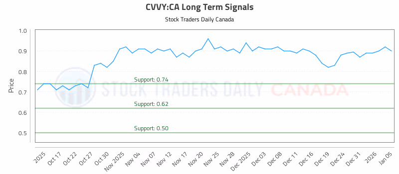 Stock Chart for CVVY:CA