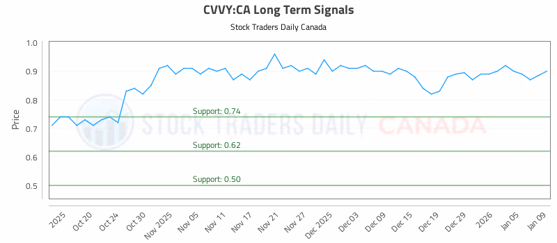Stock Chart for CVVY:CA