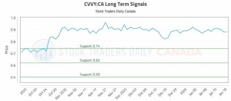Stock Chart for CVVY:CA