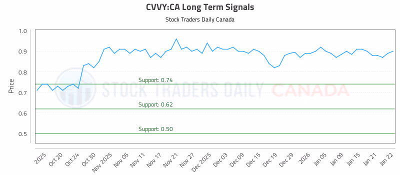 Stock Chart for CVVY:CA