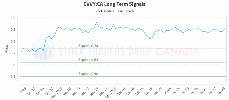 Stock Chart for CVVY:CA