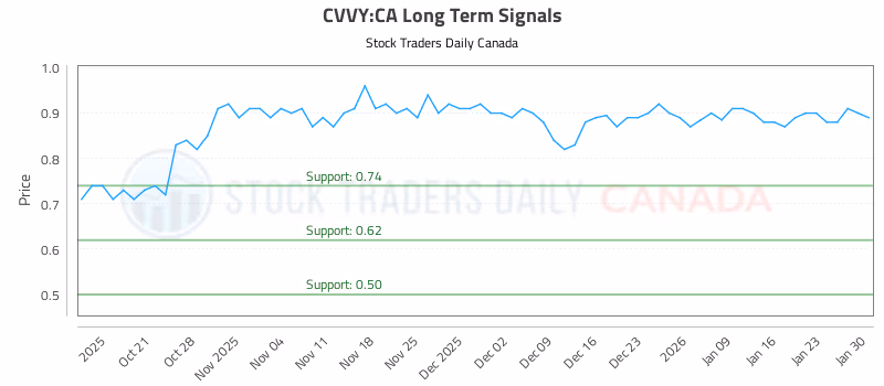 Stock Chart for CVVY:CA