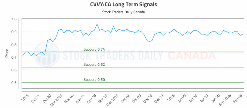 Stock Chart for CVVY:CA