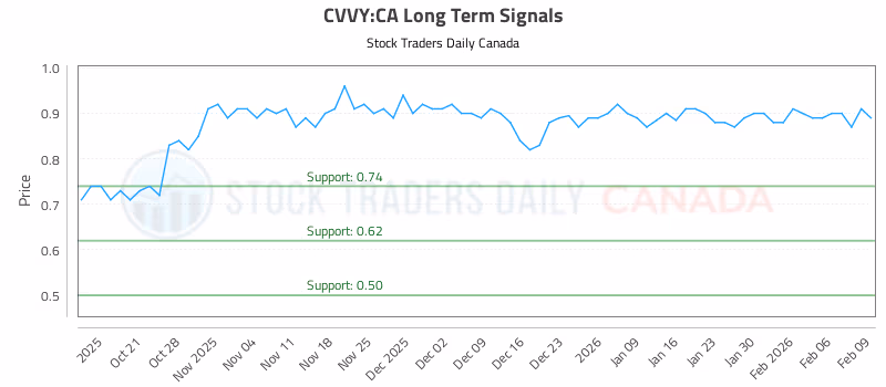 Stock Chart for CVVY:CA