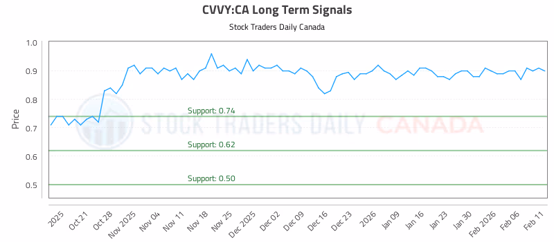 Stock Chart for CVVY:CA