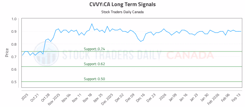 Stock Chart for CVVY:CA