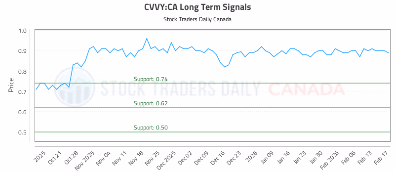 Stock Chart for CVVY:CA