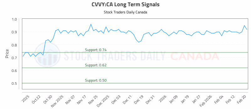 Stock Chart for CVVY:CA