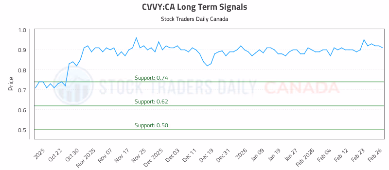 Stock Chart for CVVY:CA