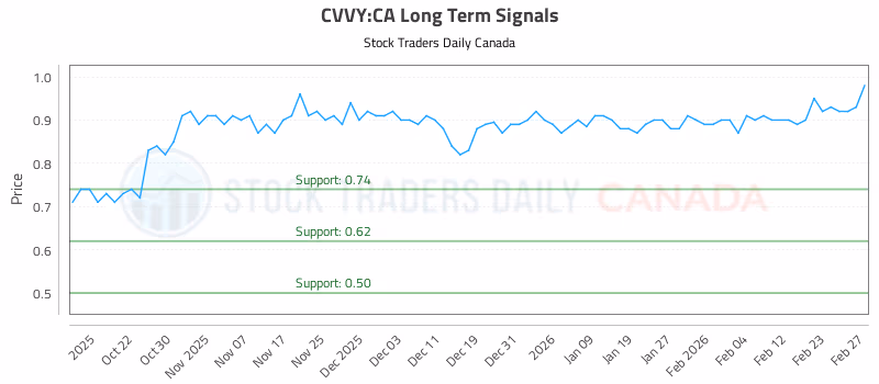 Stock Chart for CVVY:CA