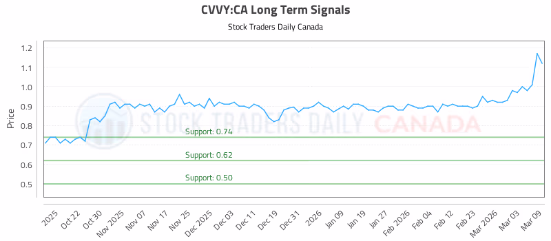 Stock Chart for CVVY:CA