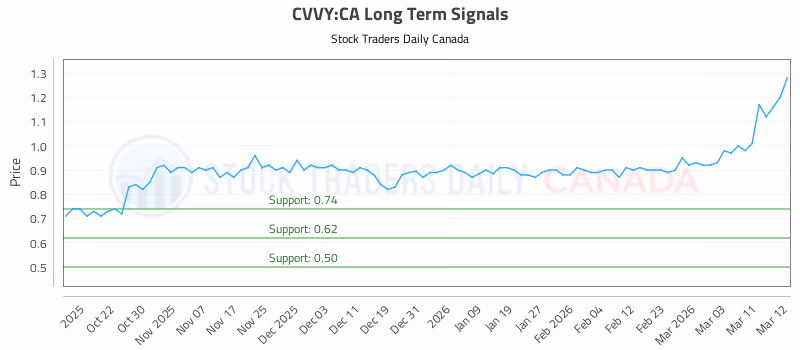 Stock Chart for CVVY:CA