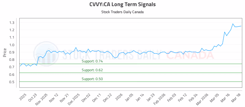 Stock Chart for CVVY:CA