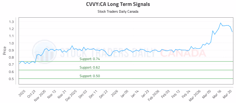 Stock Chart for CVVY:CA