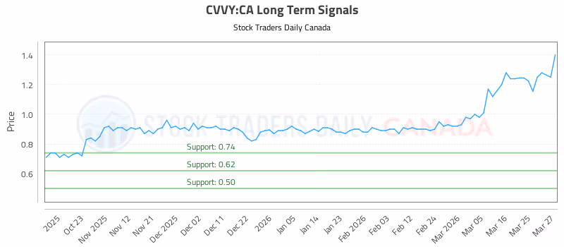 Stock Chart for CVVY:CA