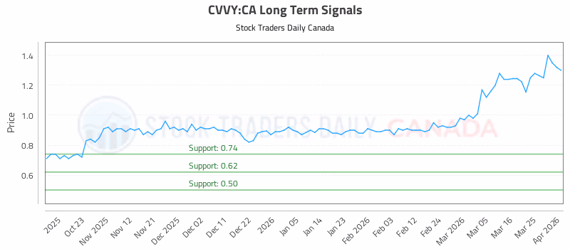 Stock Chart for CVVY:CA