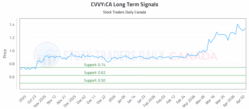 Stock Chart for CVVY:CA