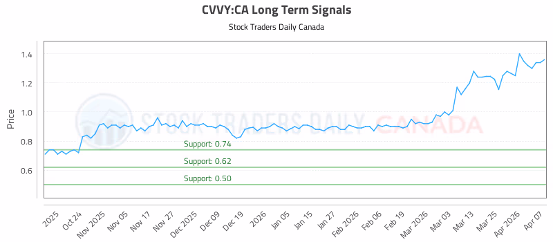 Stock Chart for CVVY:CA