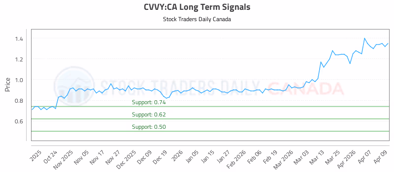 Stock Chart for CVVY:CA