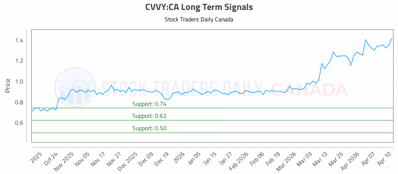 Stock Chart for CVVY:CA