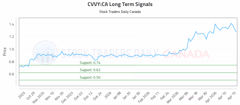 Stock Chart for CVVY:CA
