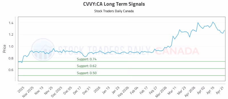 Stock Chart for CVVY:CA