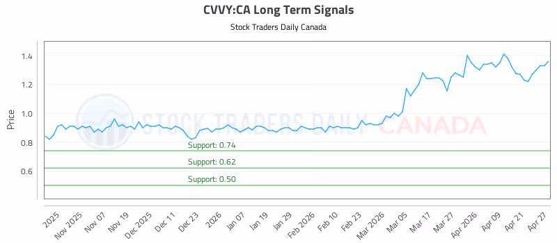 Stock Chart for CVVY:CA