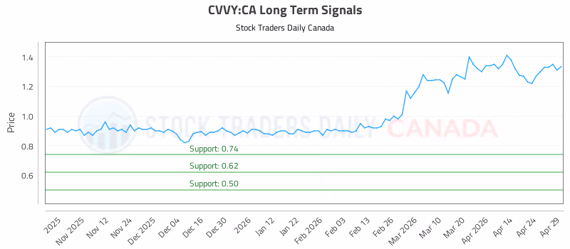 Stock Chart for CVVY:CA