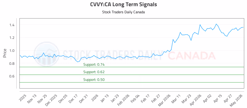 Stock Chart for CVVY:CA