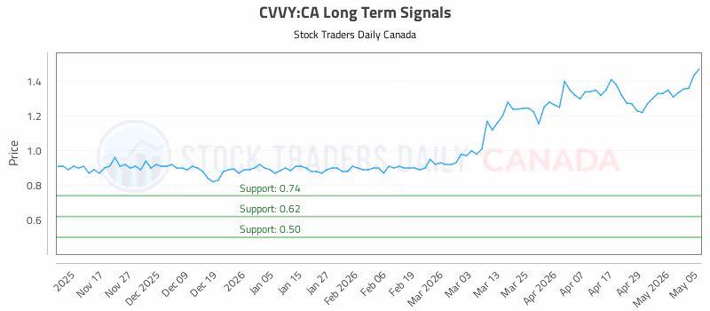 Stock Chart for CVVY:CA