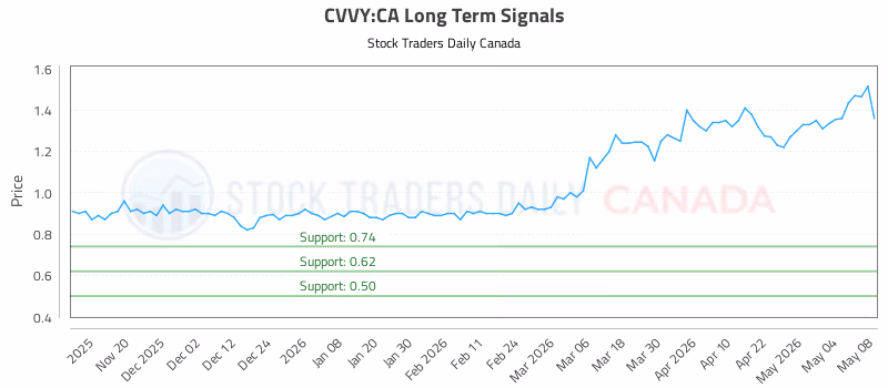 Stock Chart for CVVY:CA