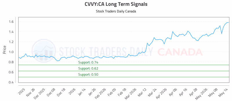 Stock Chart for CVVY:CA