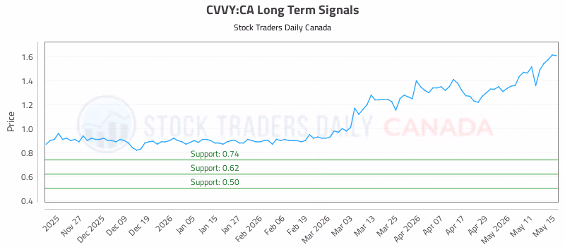 Stock Chart for CVVY:CA