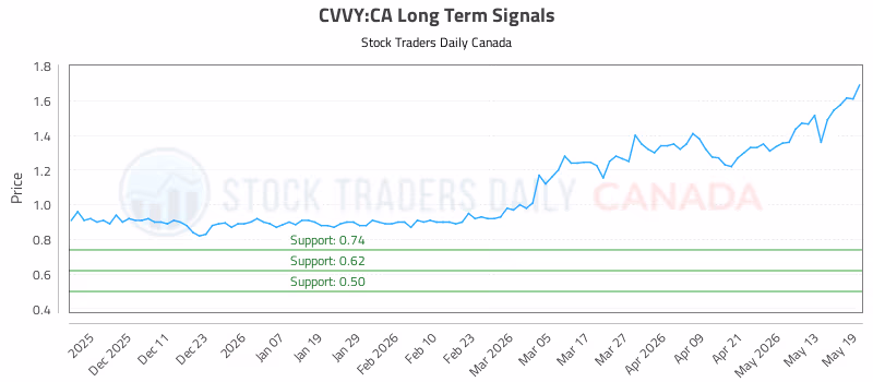 Stock Chart for CVVY:CA