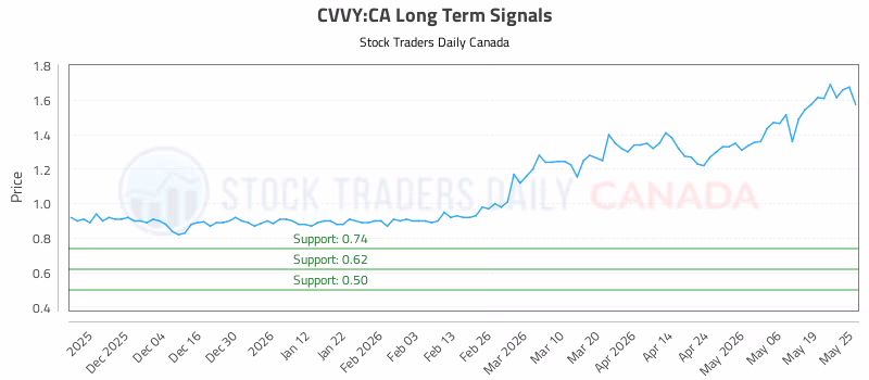 Stock Chart for CVVY:CA
