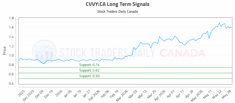 Stock Chart for CVVY:CA