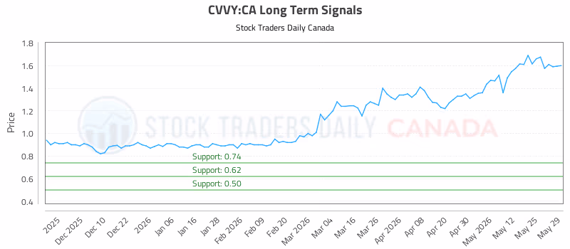 Stock Chart for CVVY:CA