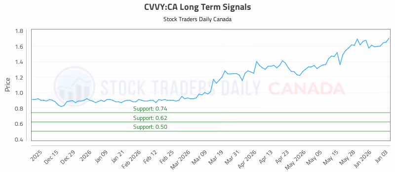 Stock Chart for CVVY:CA