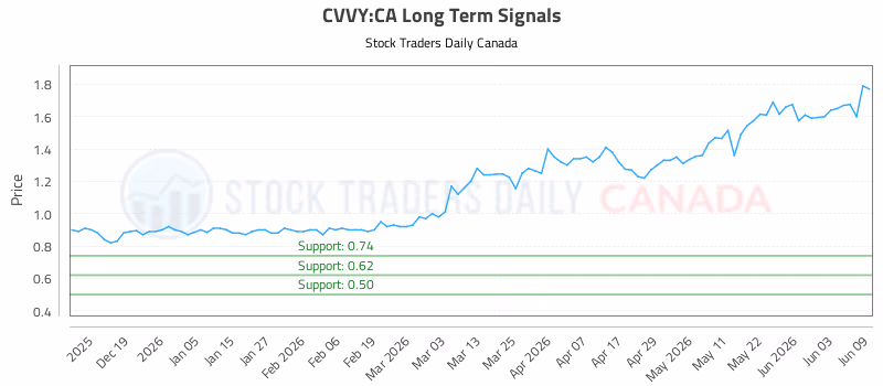 Stock Chart for CVVY:CA