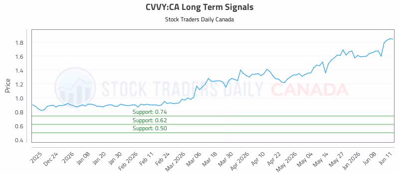 Stock Chart for CVVY:CA