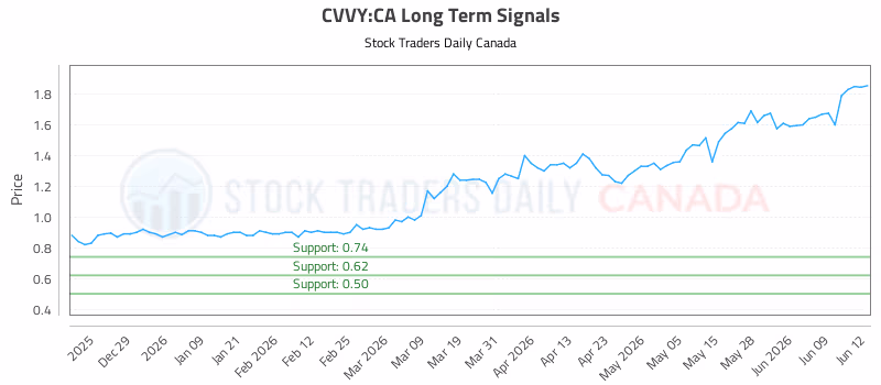Stock Chart for CVVY:CA
