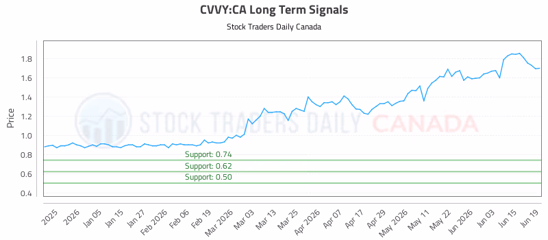 Stock Chart for CVVY:CA