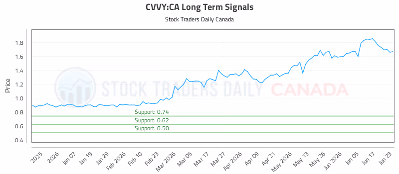 Stock Chart for CVVY:CA