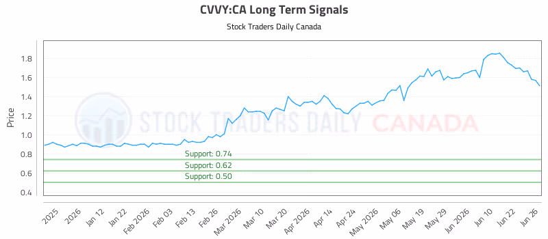 Stock Chart for CVVY:CA