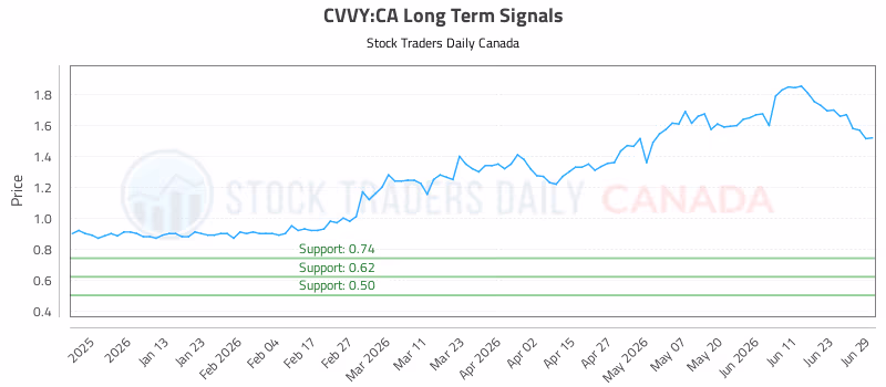 Stock Chart for CVVY:CA