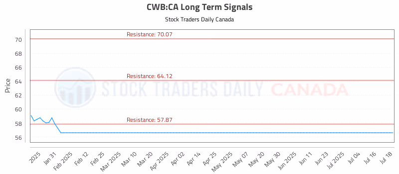 Stock Chart for CWB:CA