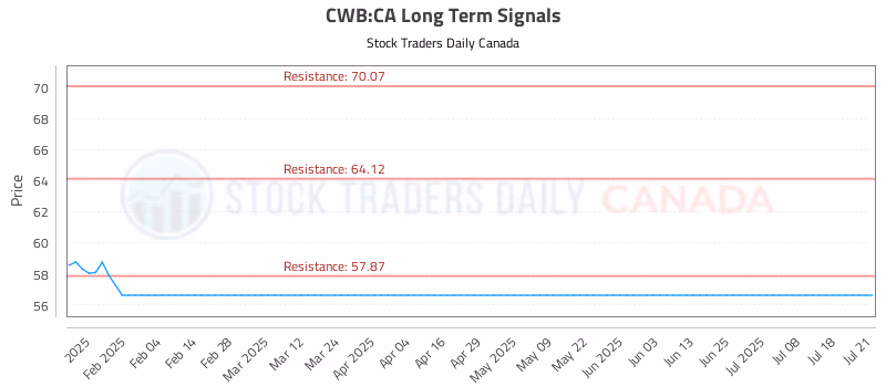 Stock Chart for CWB:CA